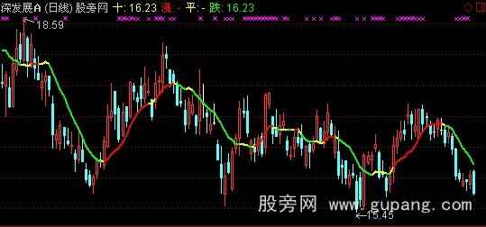 通达信红买绿卖主图指标公式