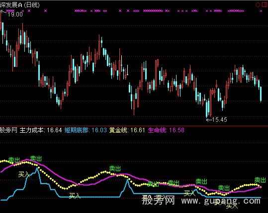 通达信双线制胜指标公式