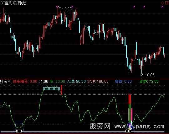 通达信伯乐相马指标公式