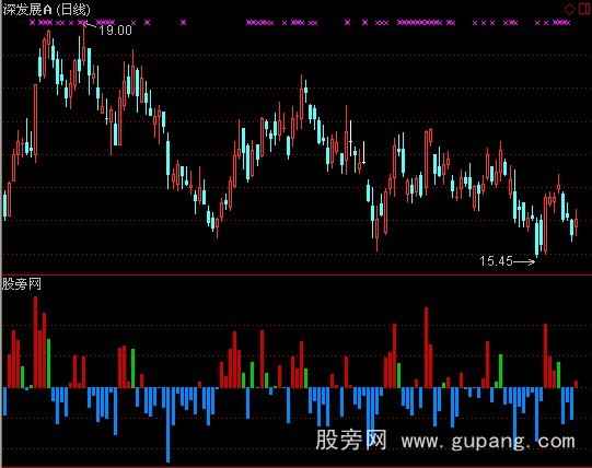 通达信吸货+对倒+出货指标公式