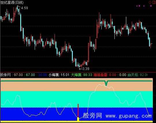 通达信猫猫鱼雷选股指标公式