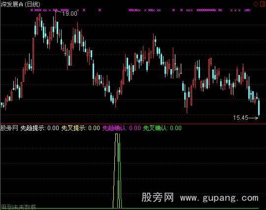 通达信趋势生成指标公式