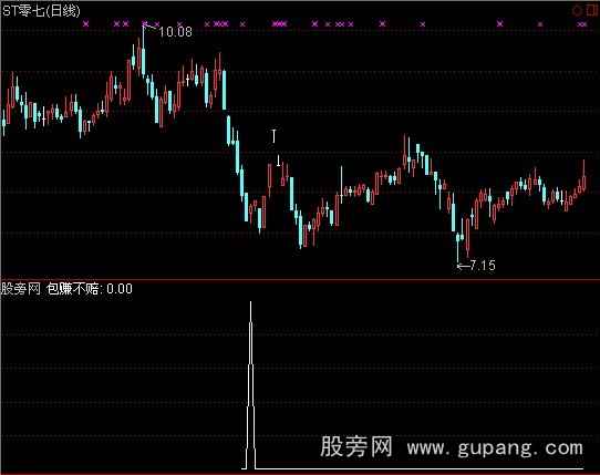 通达信包赚不赔选股指标公式