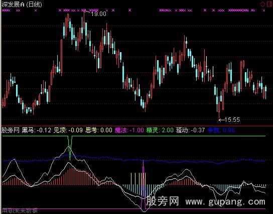 通达信黑马挣脱指标公式