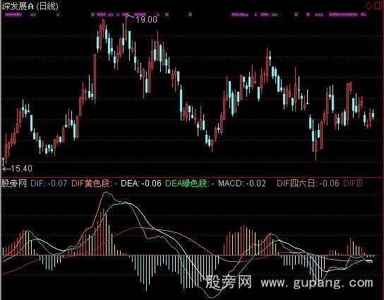 通达信MACD多色区分指标公式
