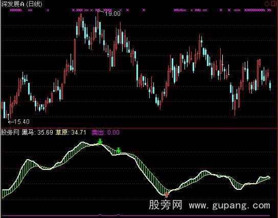 通达信草原黑马指标公式