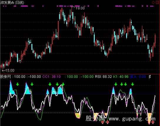 通达信RSI+CCI+KD指标公式