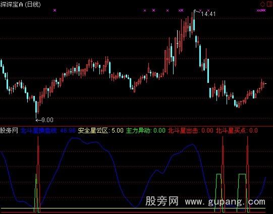 通达信北斗星操盘指标公式