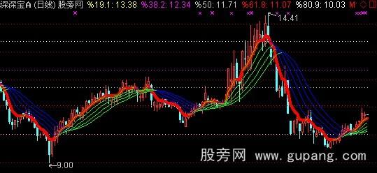 通达信风尾开花主图指标公式