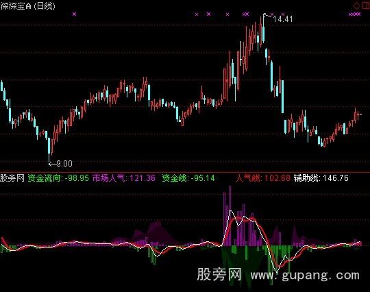 通达信炒股不要太简单指标公式