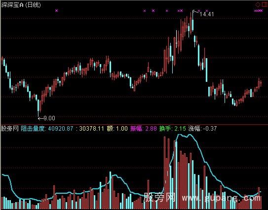 通达信麒麟王阻击量指标公式