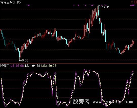 通达信离散系数指标公式