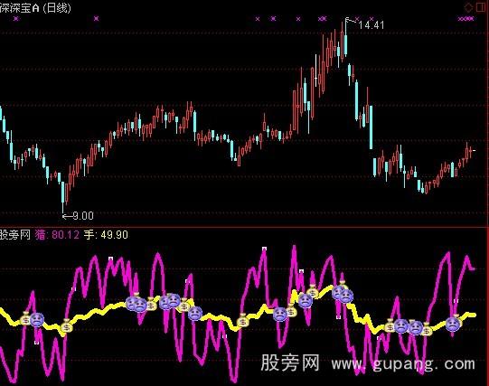 通达信猎手钱袋指标公式