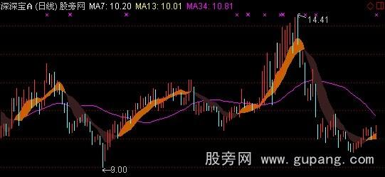 通达信二次握手主图指标公式