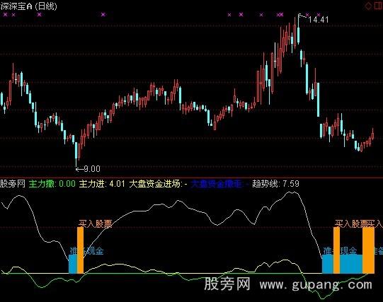 通达信何时建仓指标公式