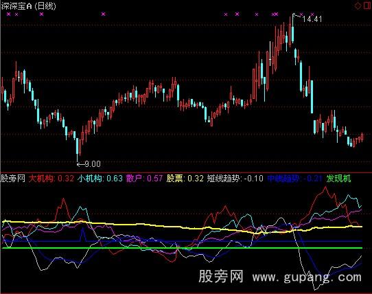 通达信机构入场指标公式