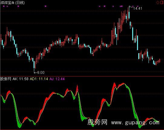 通达信超准波段指标公式