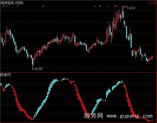 通达信操盘伴侣指标公式