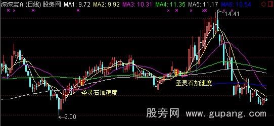 通达信圣灵石之加速度主图指标公式