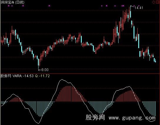 通达信傻瓜一号指标公式