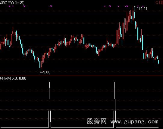 通达信云程操盘选股指标公式