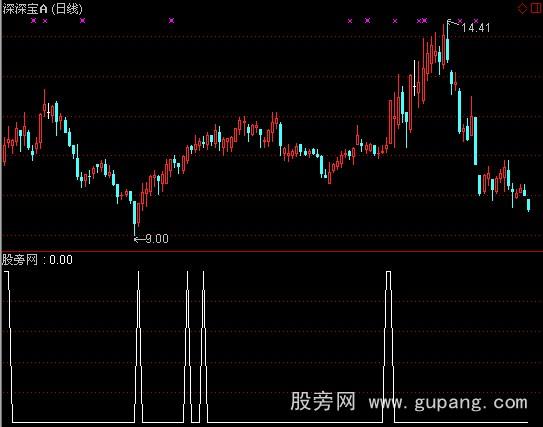 通达信135均线选股指标公式
