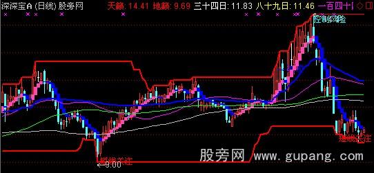 通达信终极黄金主图指标公式