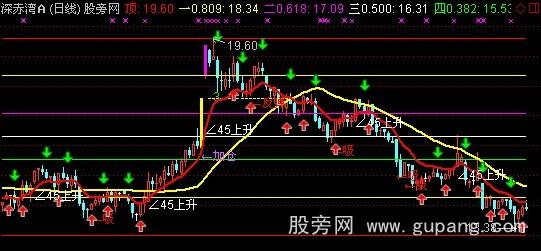 通达信精华集成1主图指标公式
