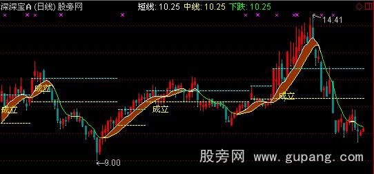 通达信金龙喜舞主图指标公式