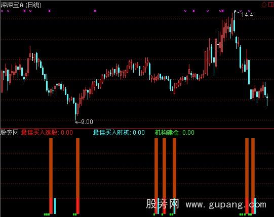 通达信最佳买入时机副图+预警选股指标公式