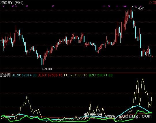 通达信离散标准差指标公式