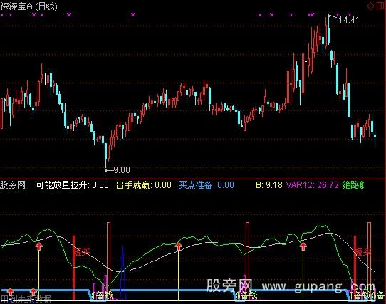 通达信绝路买入就赢指标公式