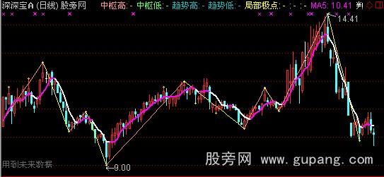 通达信精确中枢主图指标公式
