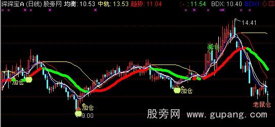 通达信加仓减仓金叉老鼠仓主图指标公式