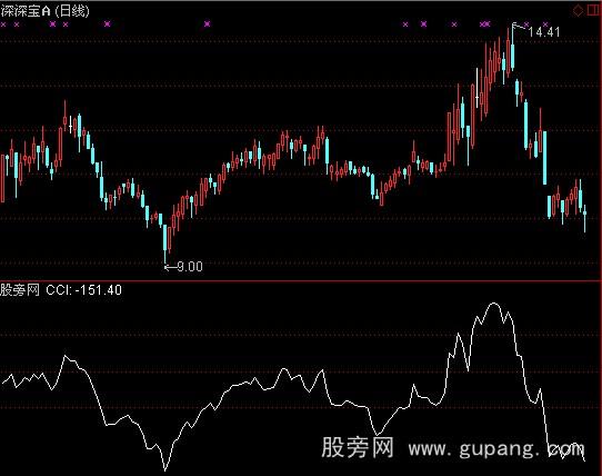 通达信寂CCI抢反弹指标公式