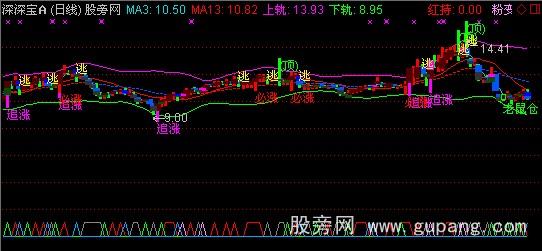 通达信狂赚主图指标公式