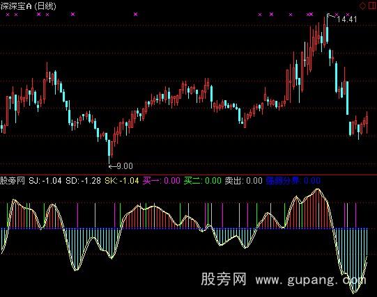 通达信实战操作指标公式