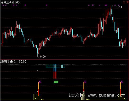 通达信盘口异动指标公式