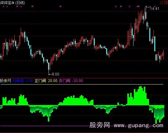 通达信波动力度指标公式