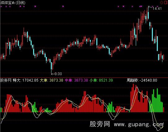 通达信趋势为先指标公式
