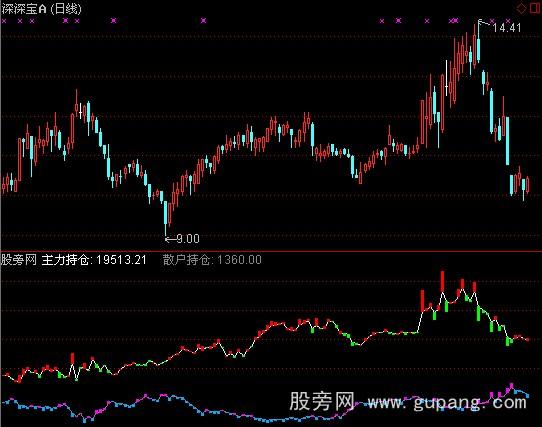 通达信主散持仓线指标公式