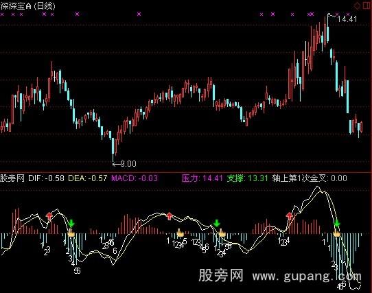 通达信动态底部指标公式