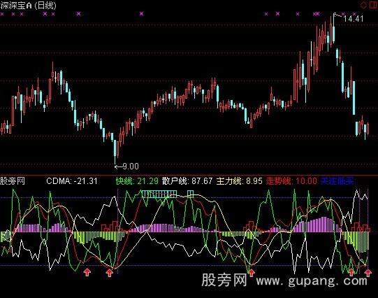 通达信博易大师之主力散户走势指标公式