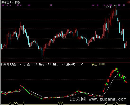 通达信个股突破指标公式