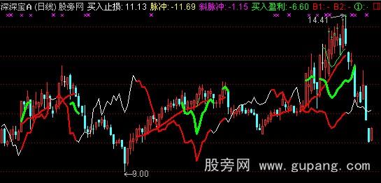 通达信精进壹号主图指标公式