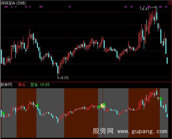 通达信仓位雷达指标公式