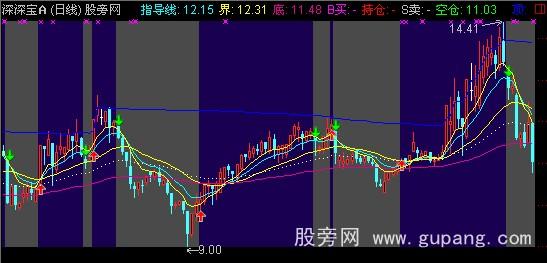 通达信蓝灰双色主图指标公式