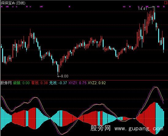通达信袋鼠指标公式