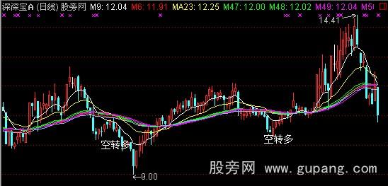 通达信多空均线主图指标公式