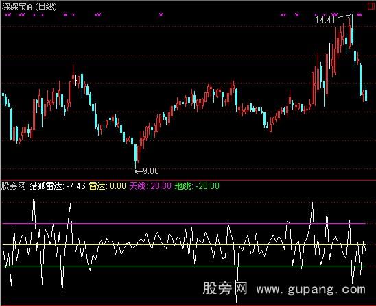 通达信猎狐雷达指标公式